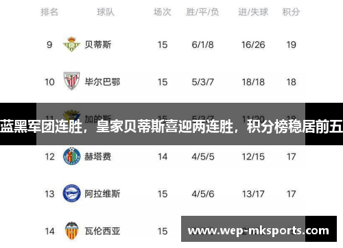 蓝黑军团连胜，皇家贝蒂斯喜迎两连胜，积分榜稳居前五